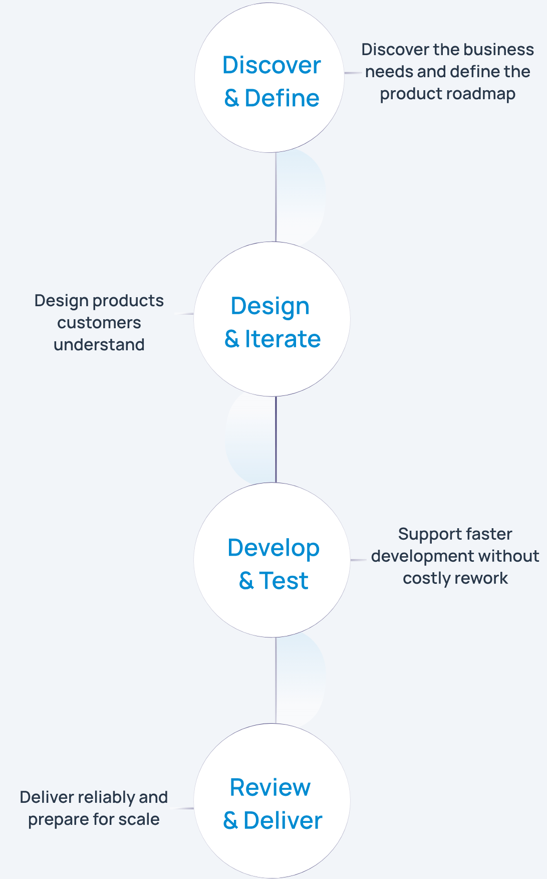 Our Design Process